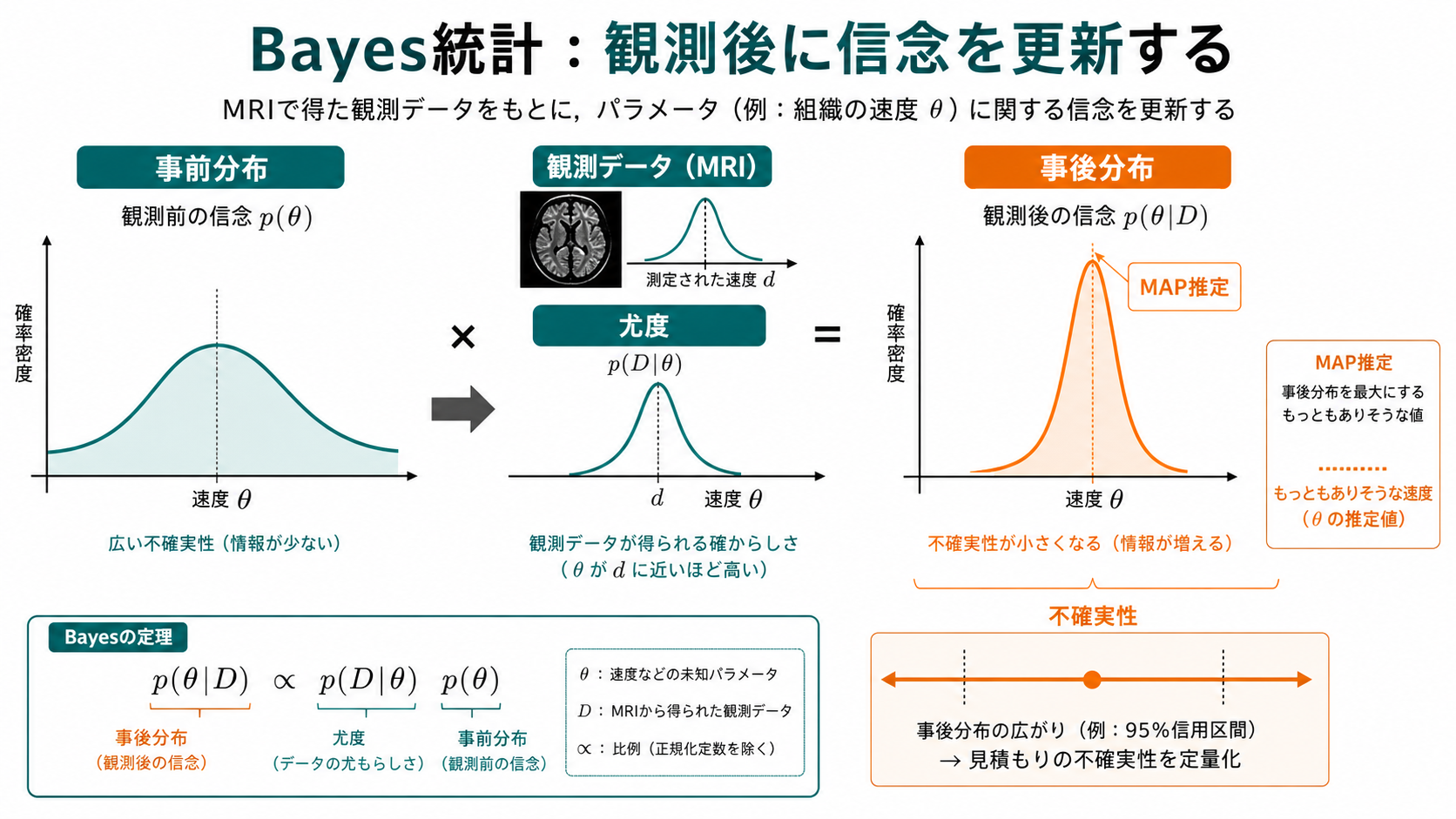 Bayesian統計の全体像