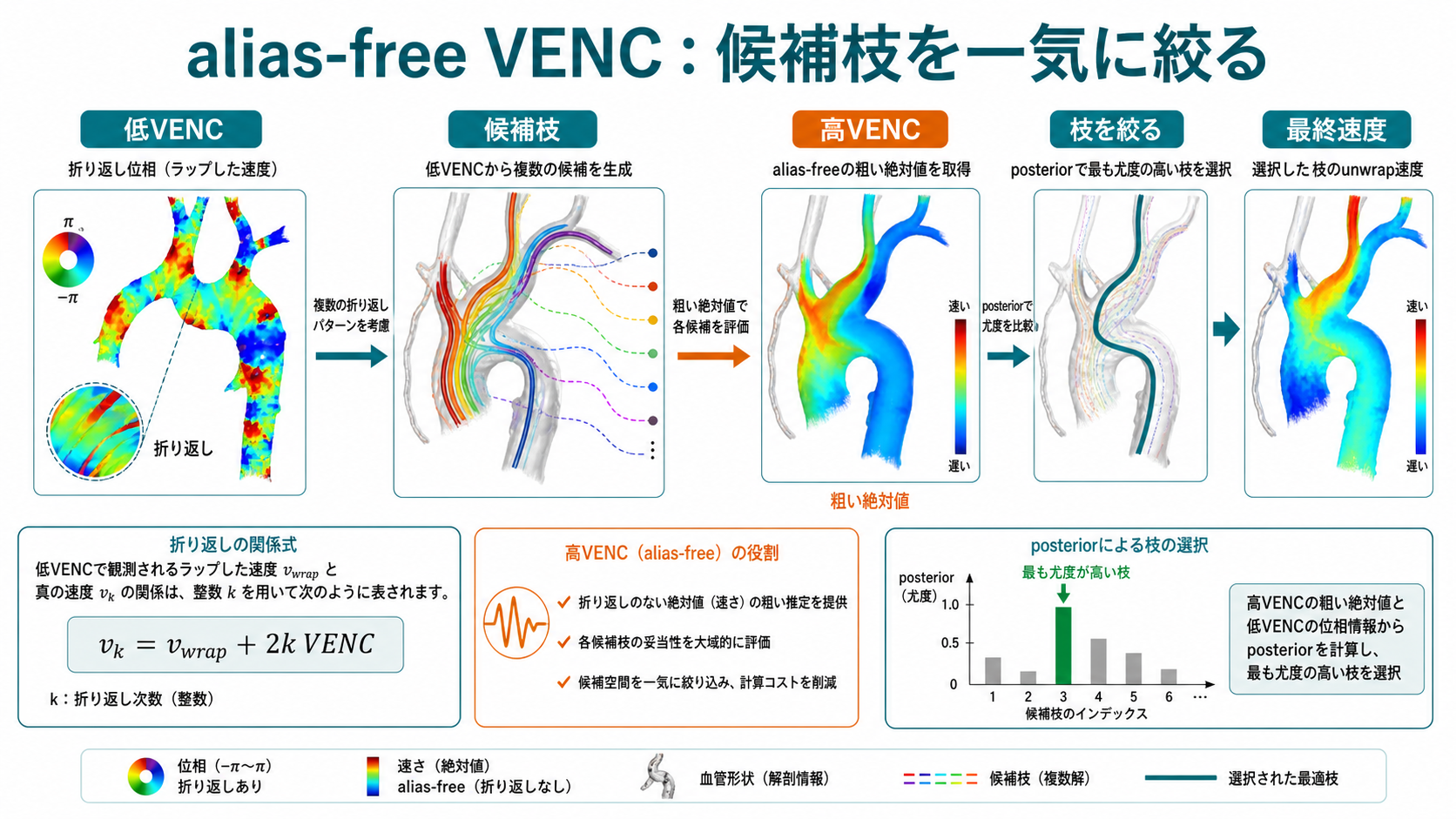 alias-free VENCと候補枝選択