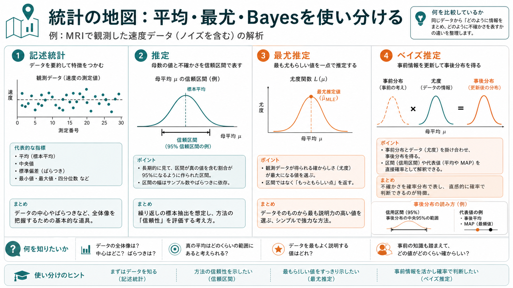統計手法の地図