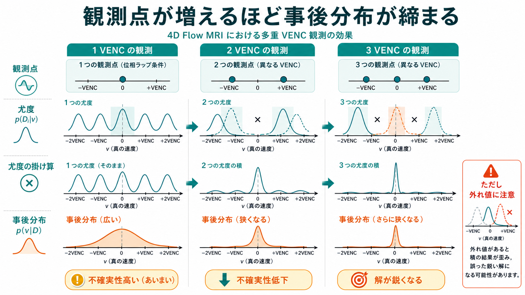 観測点が増えるほど事後分布が締まる