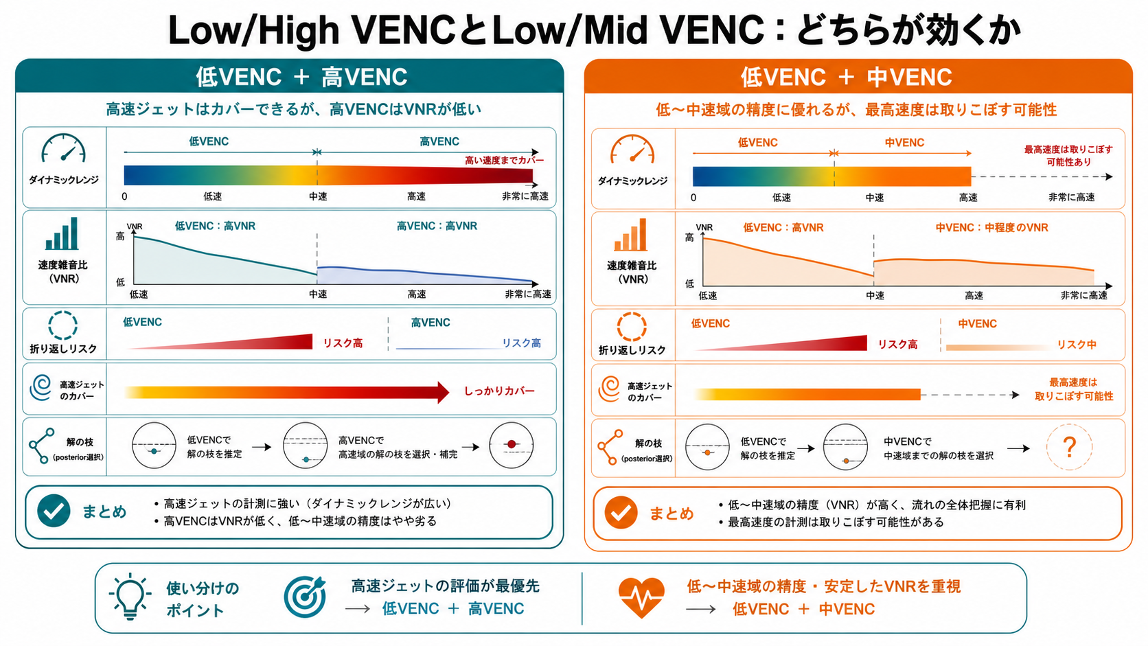 Low High VENC と Low Mid VENC の比較
