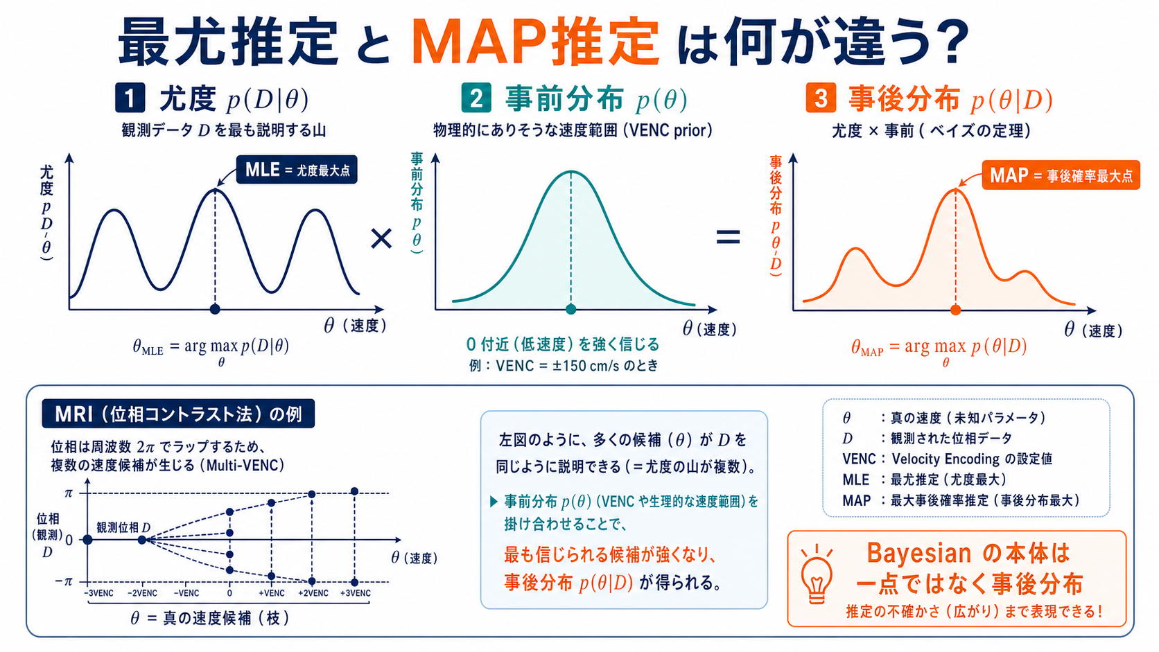 最尤推定とMAP推定の違い
