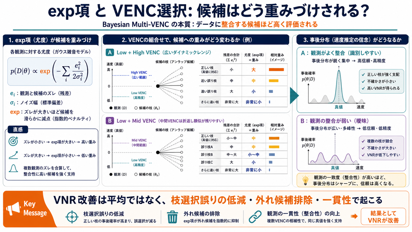 exp項とVENC選択の重みづけ
