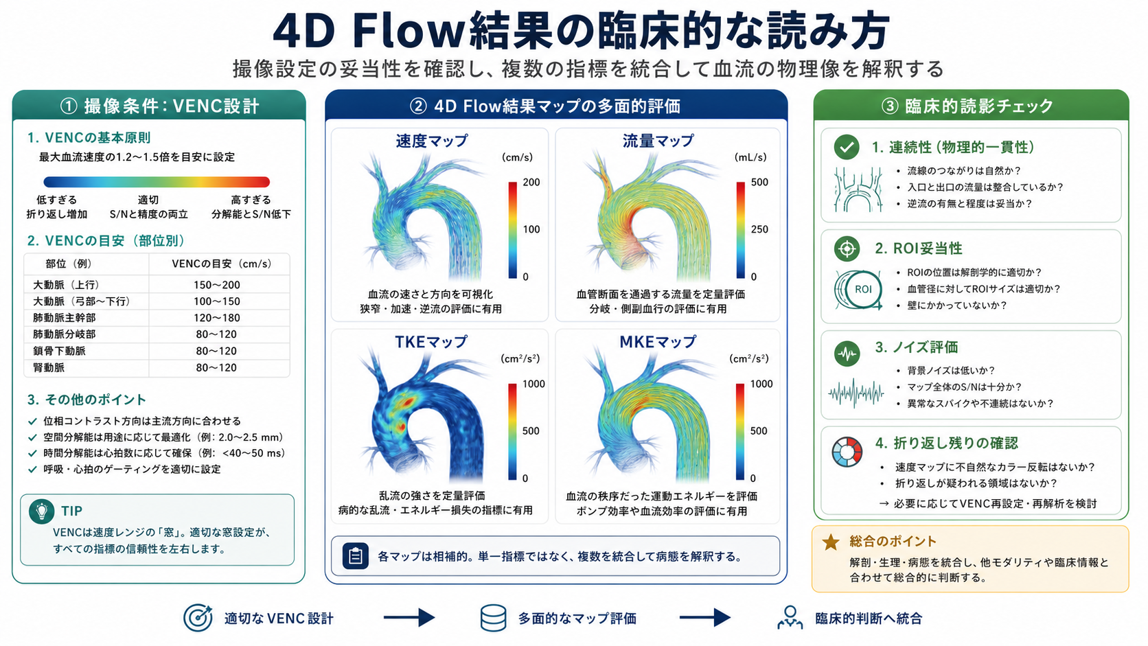 4D Flow結果の臨床的な読み方