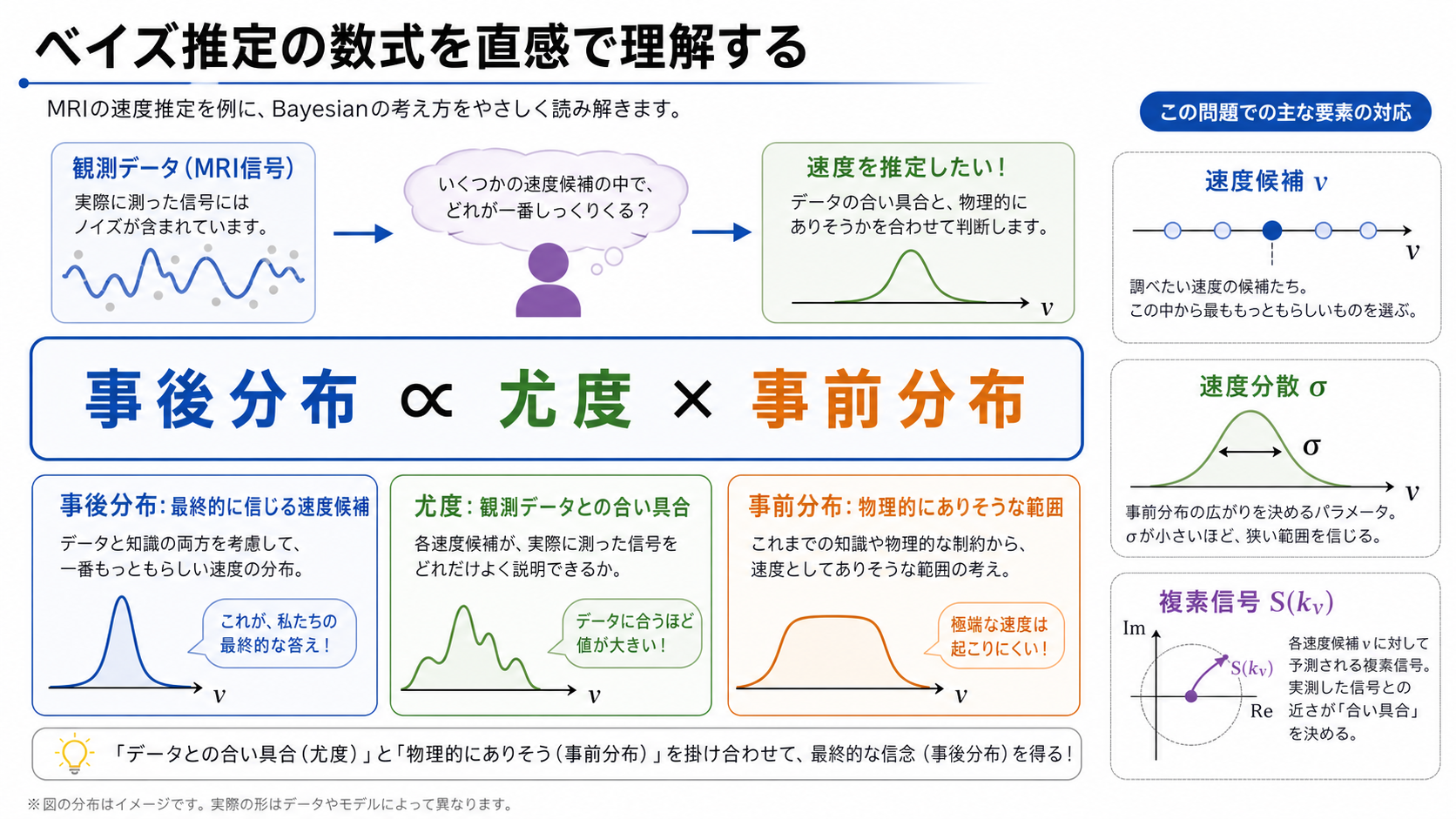 ベイズ推定式の各項の意味