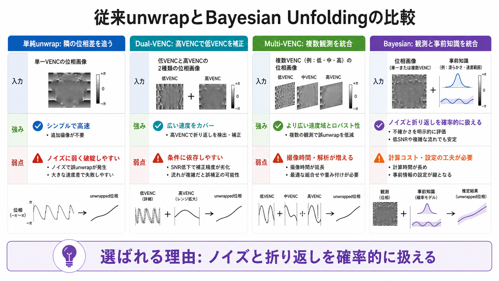 従来unwrapとBayesian Unfoldingの比較
