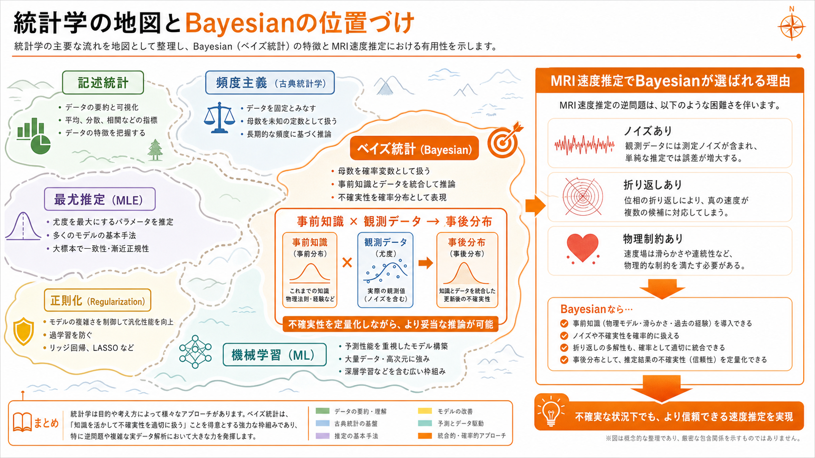 統計学の地図とBayesianの位置づけ