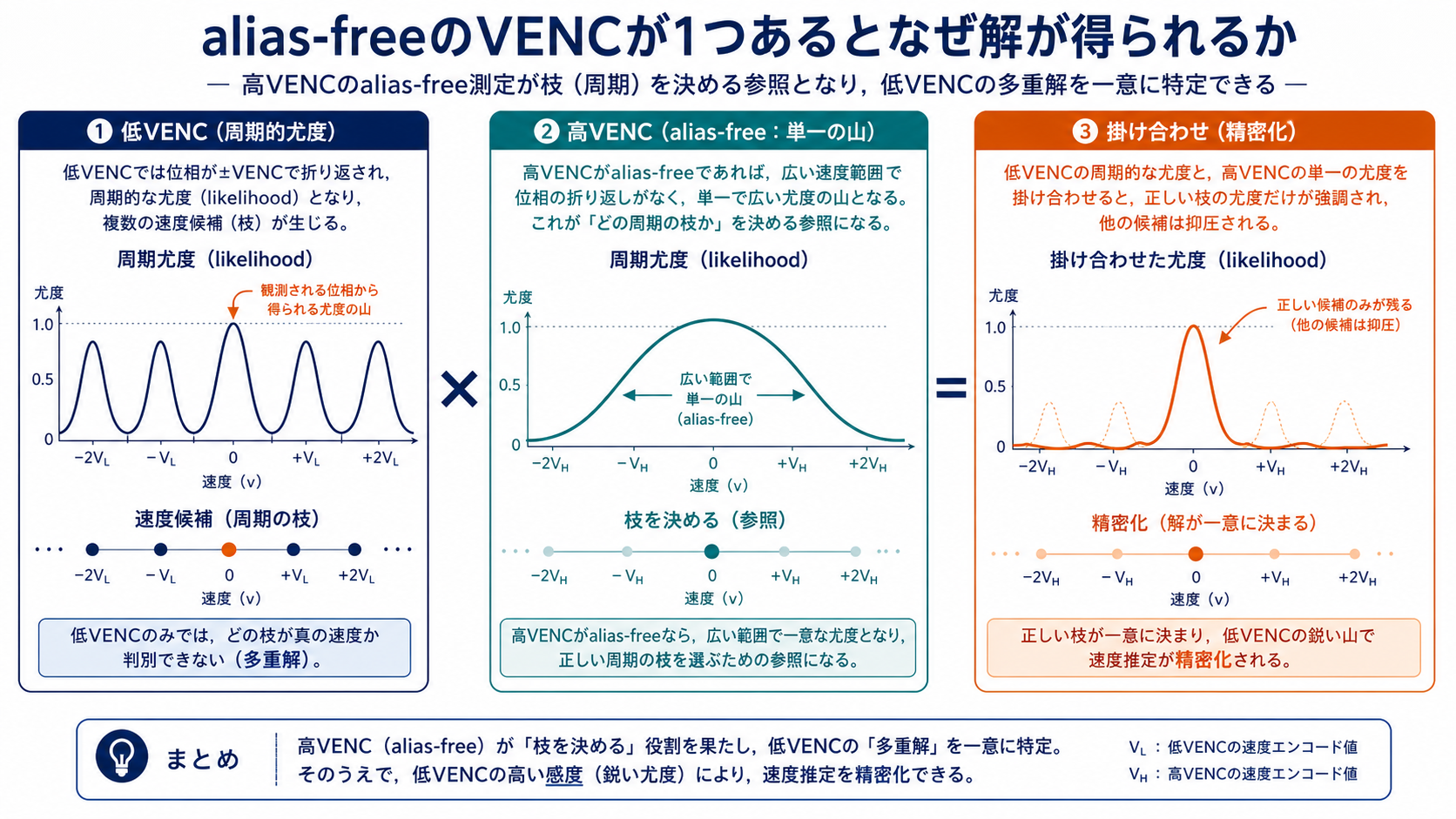 alias-free VENCがあると解が得られる理由