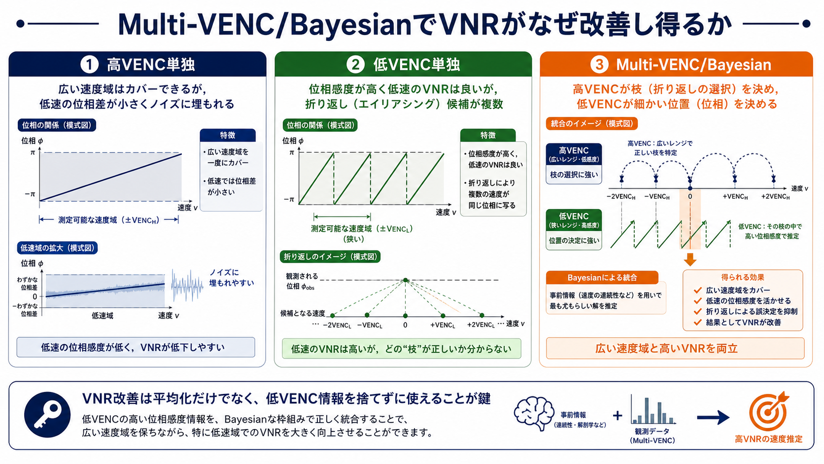 Multi-VENCとBayesianでVNRが改善し得る理由