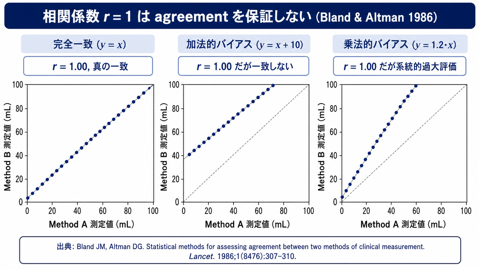 相関と一致の違い