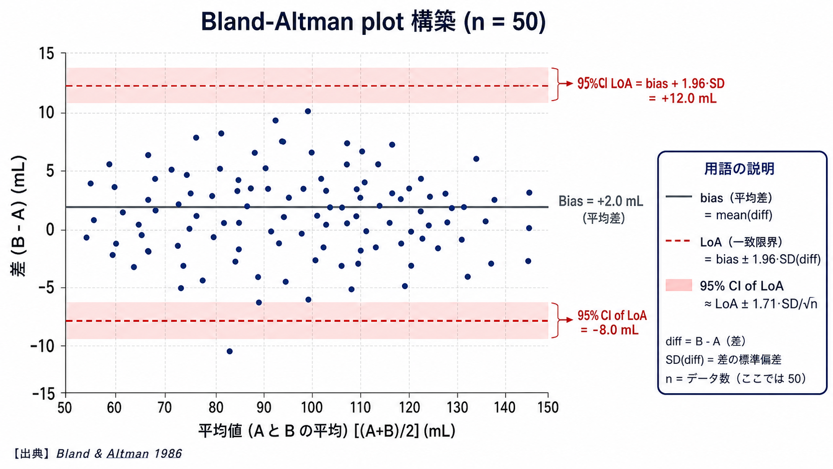 Bland-Altman plot の標準構造
