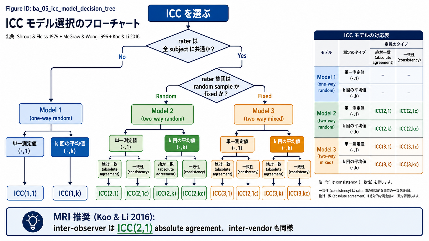 ICC モデル選択 decision tree