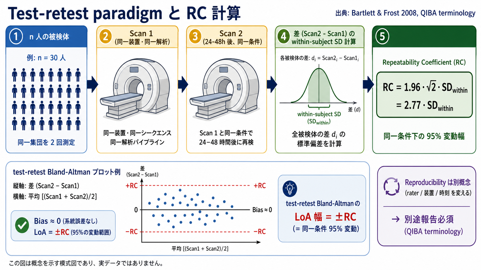 Test-retest paradigm と Repeatability Coefficient