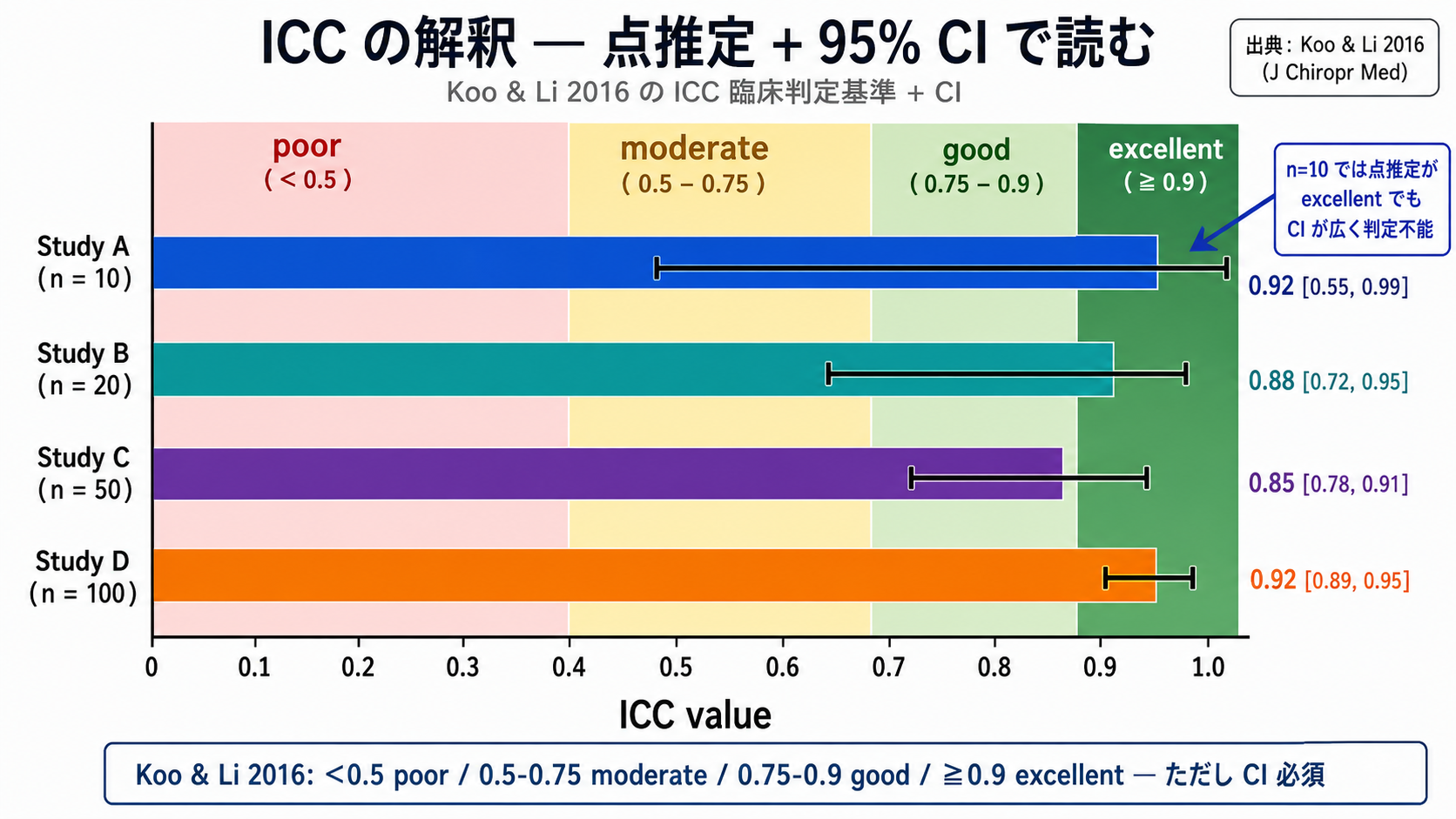 ICC 点推定と95% CIの解釈
