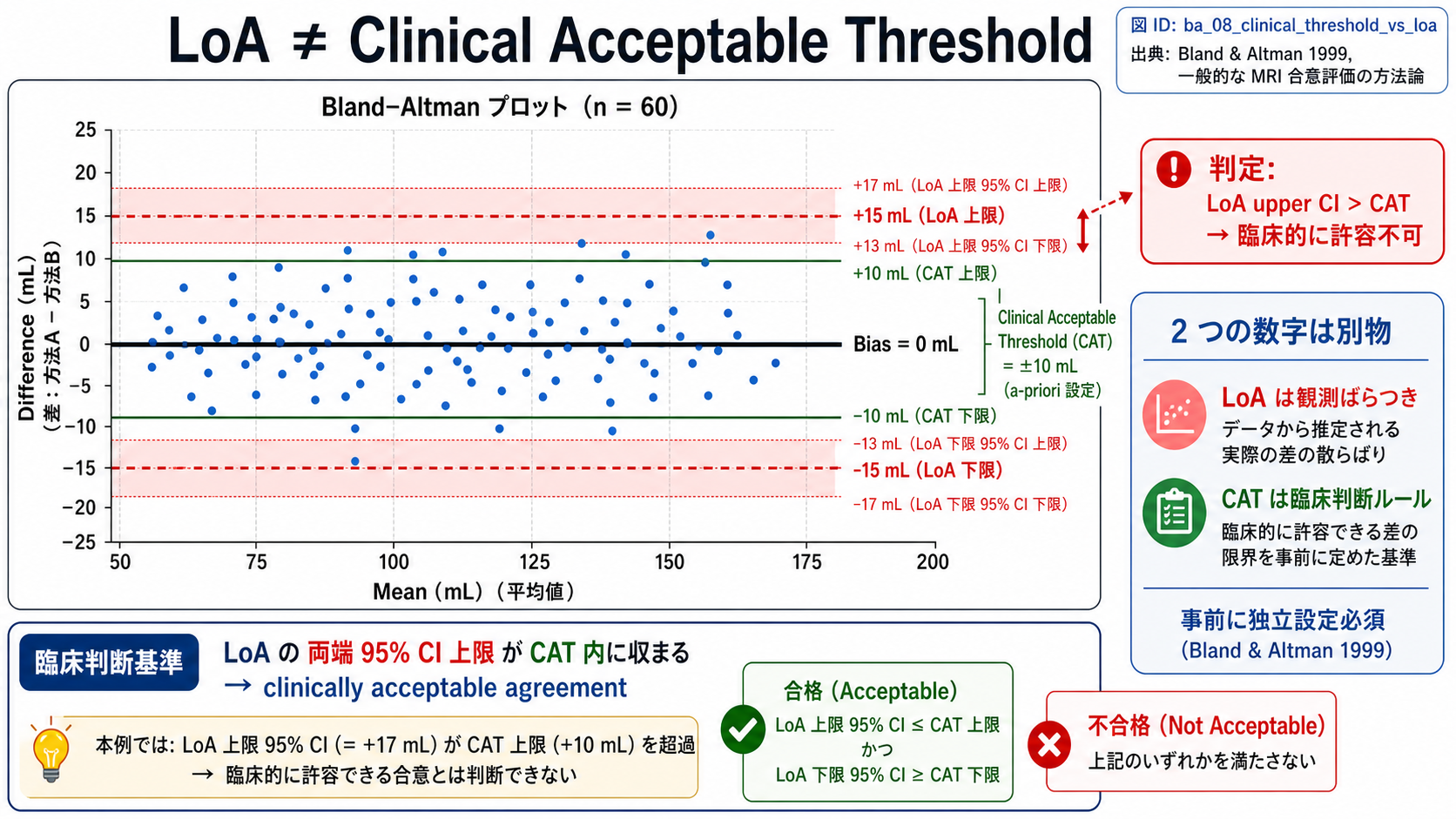 Bland-Altman LoA と clinical acceptable threshold の区別