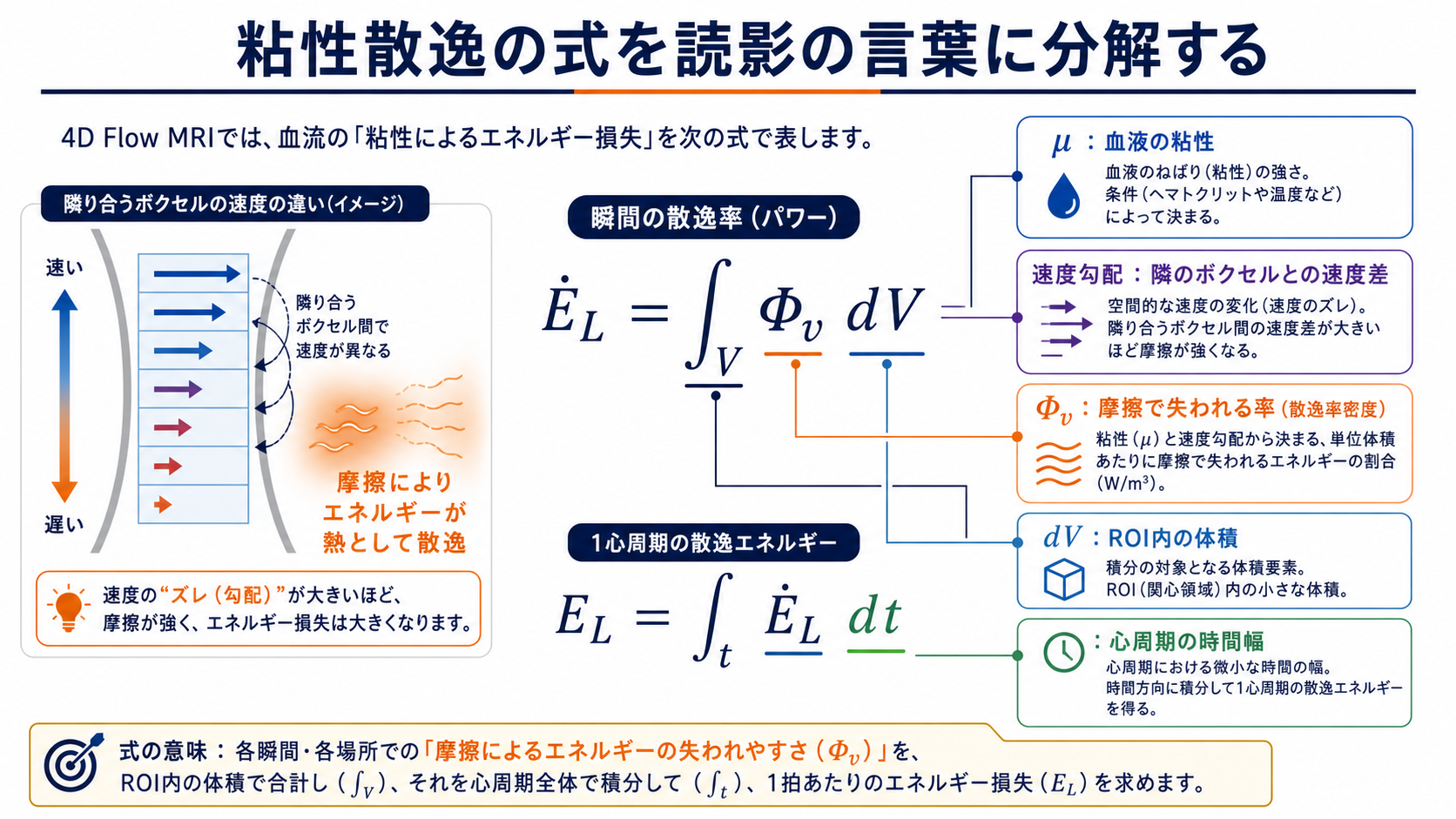 Energy Lossの数式項