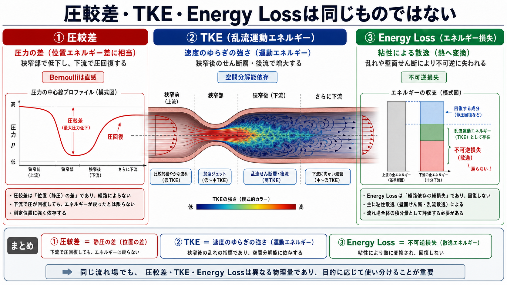 圧較差、TKE、Energy Lossの違い