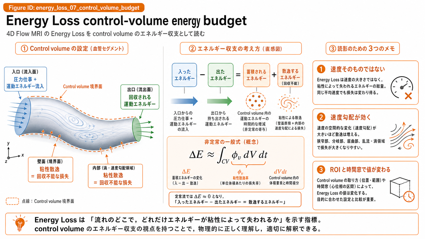 Energy Lossをcontrol volumeのエネルギー収支として読む模式図