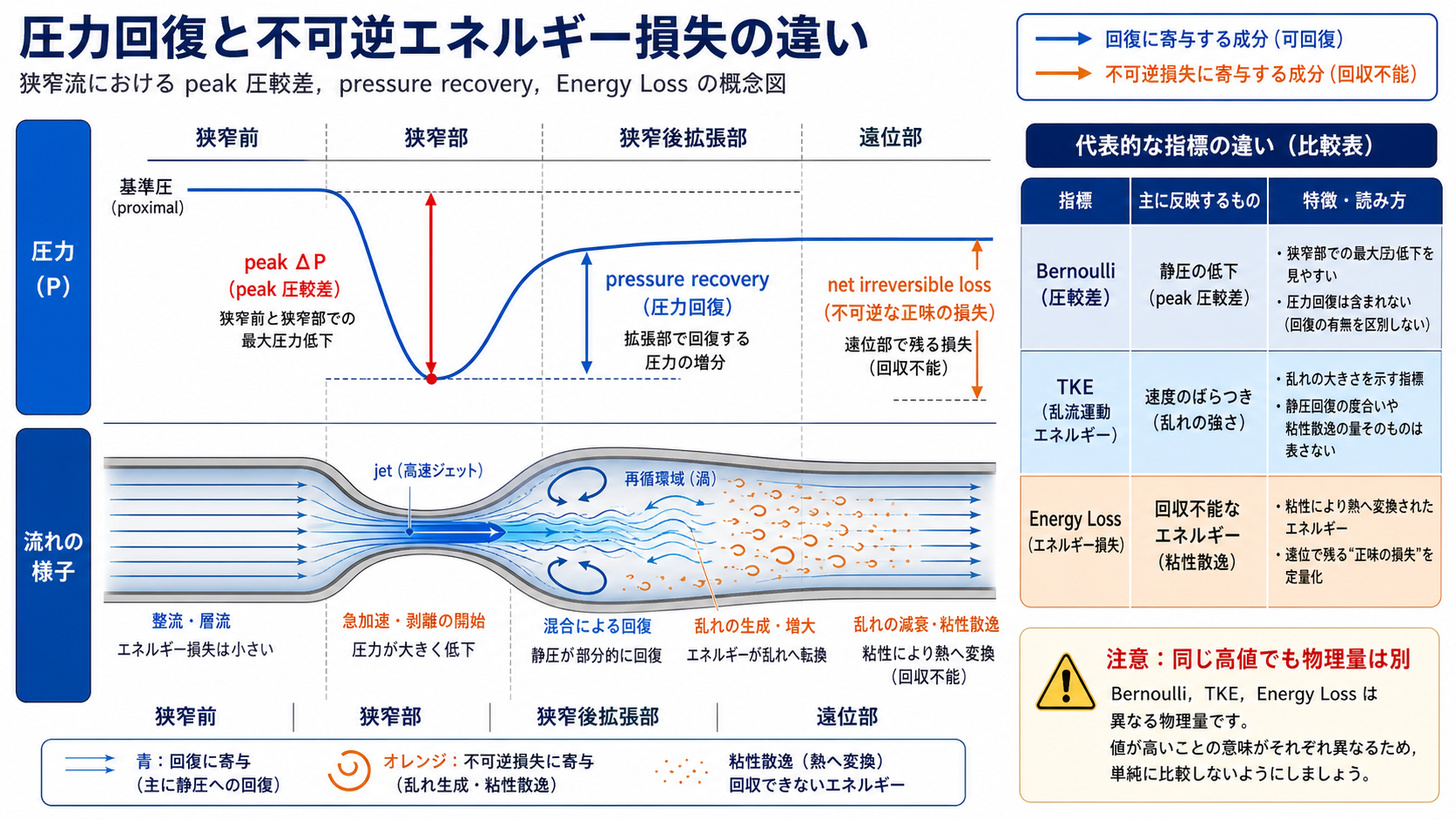 圧回復と不可逆Energy Lossの違い