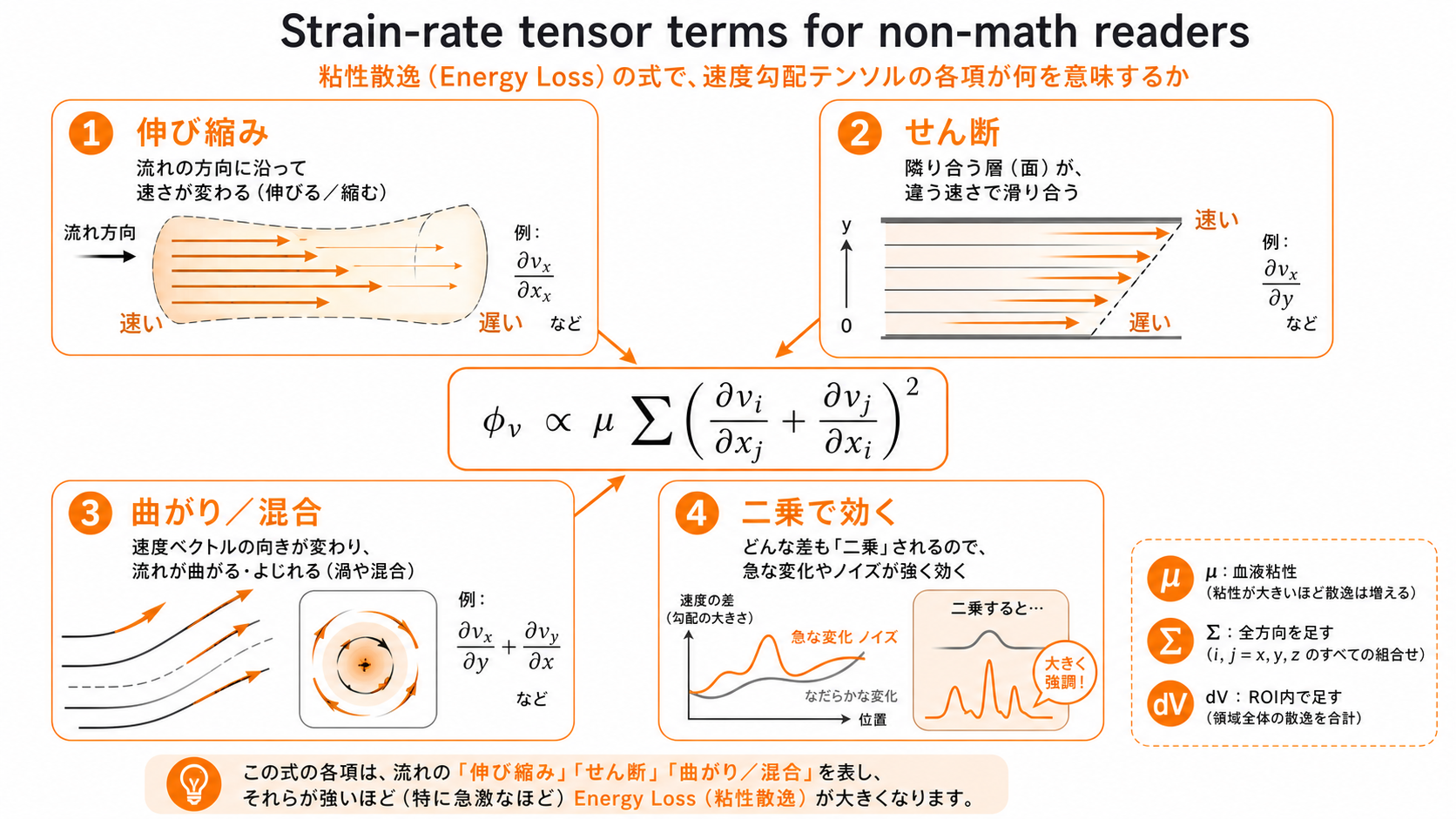 Energy Lossの速度勾配テンソル項の直感図