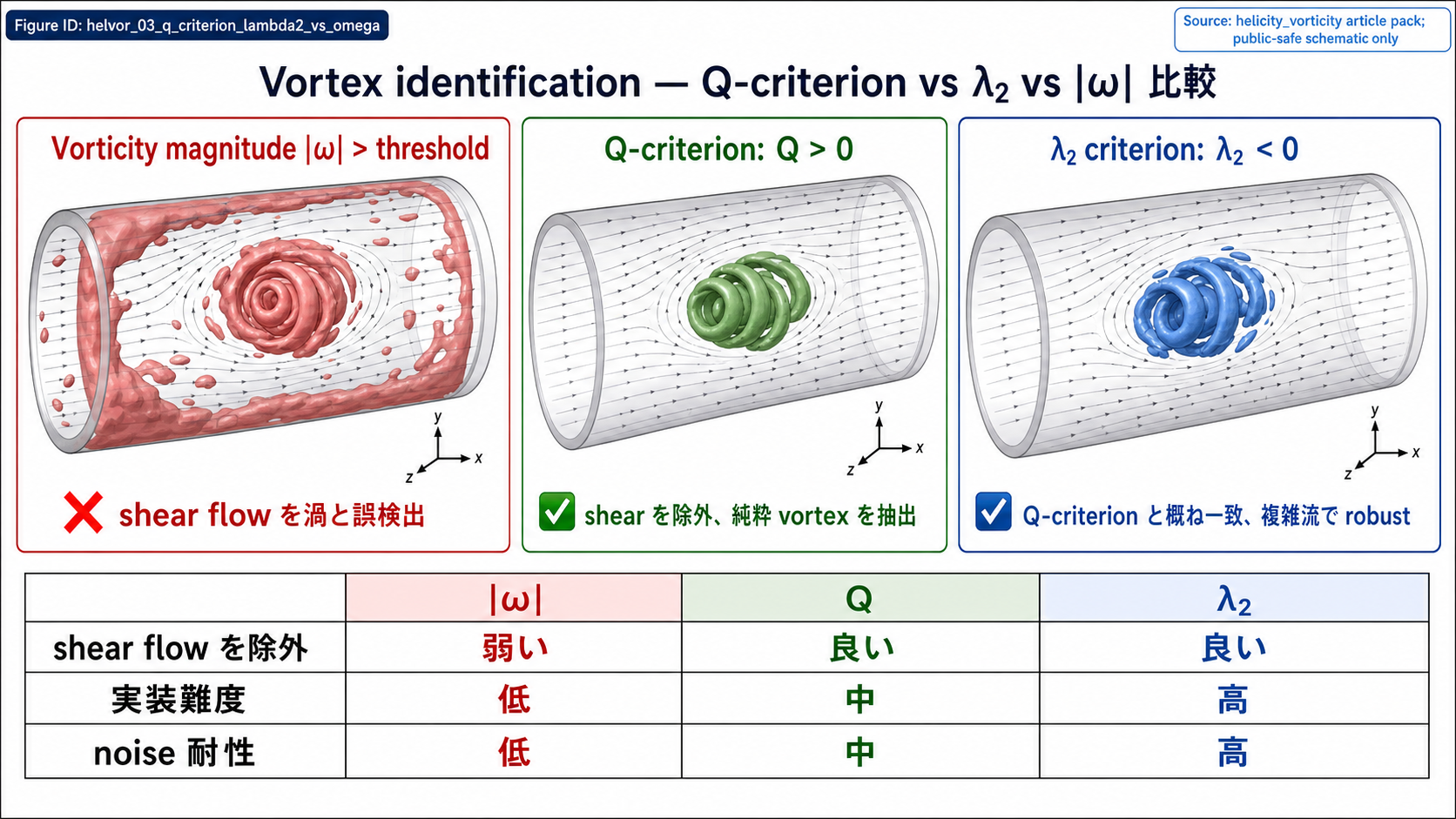 Vorticity magnitude、Q-criterion、λ2 criterion による vortex 同定の比較