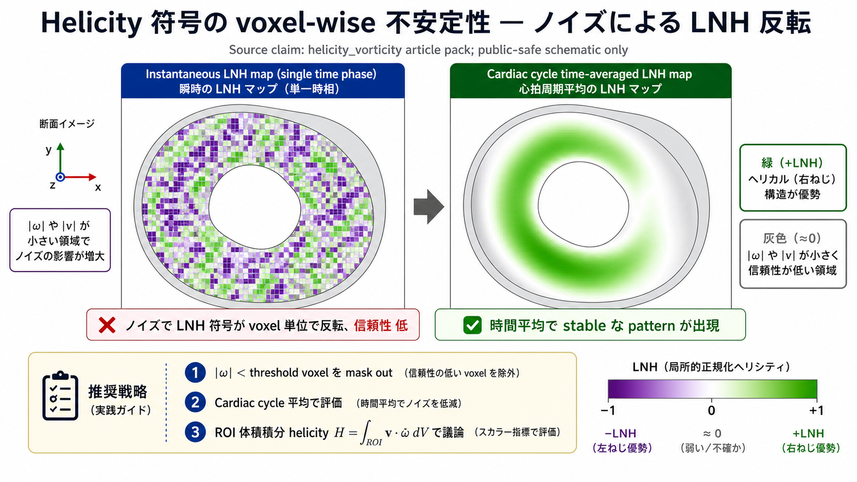 LNH map の voxel-wise 符号不安定性と時間平均 / ROI 積分による安定化