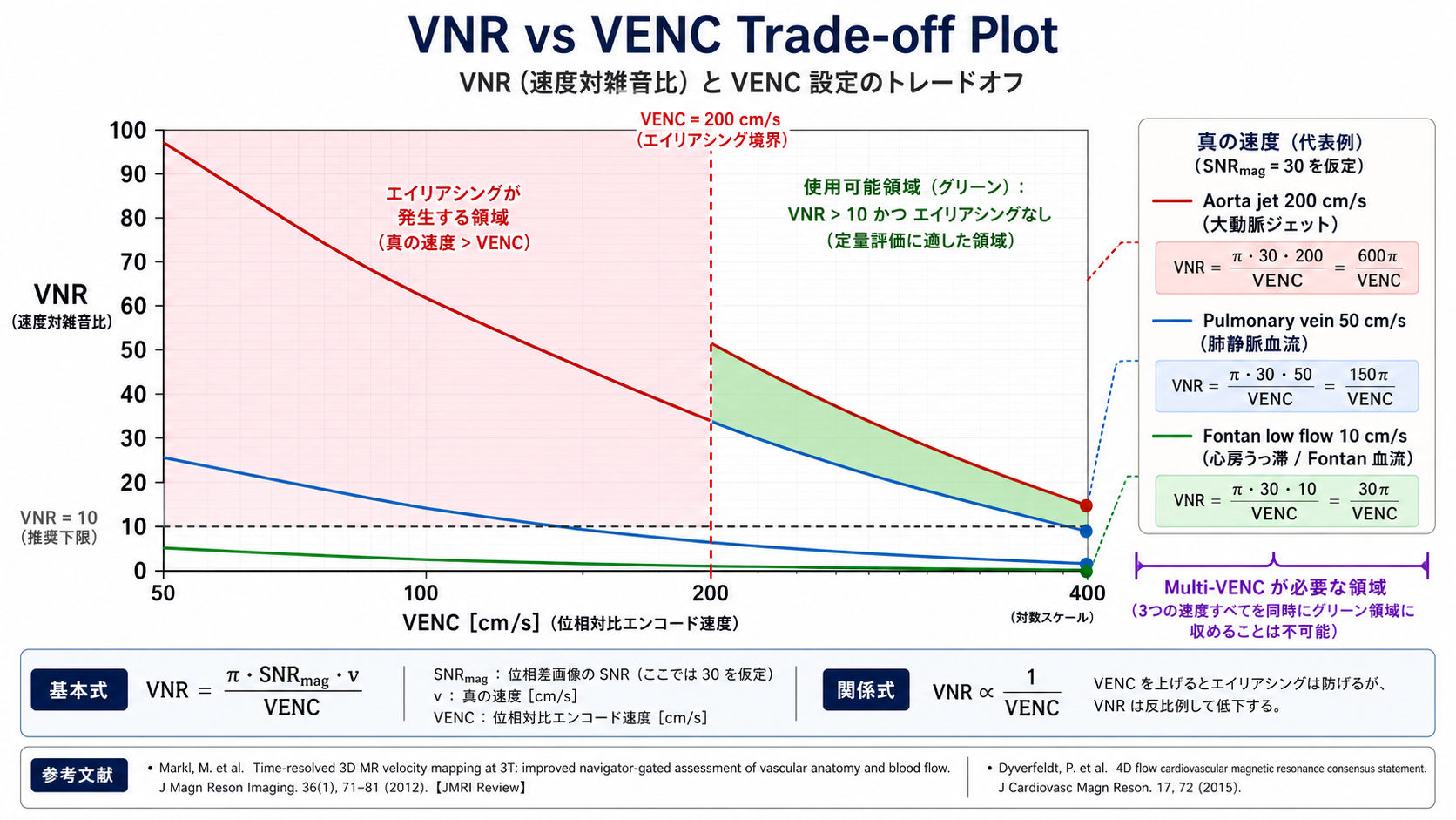 VNR vs VENC のトレードオフプロット、Multi-VENC 適応領域