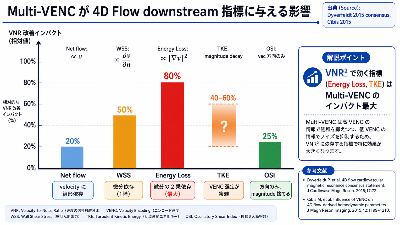 Multi-VENC の downstream metric impact 棒グラフ