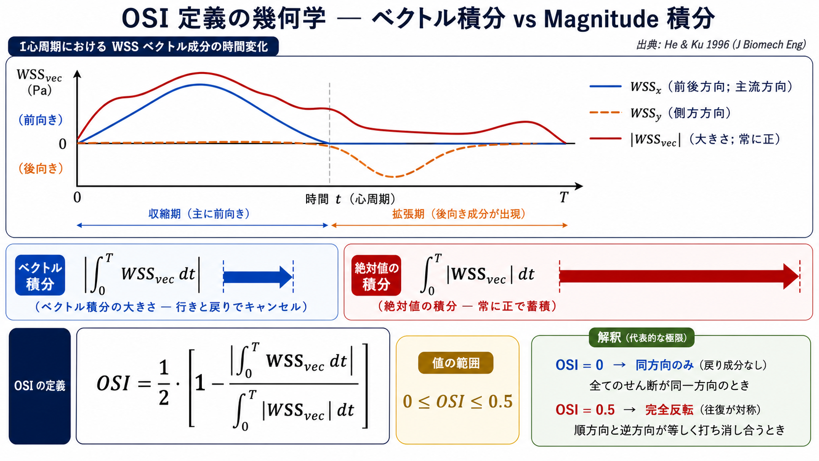 OSI 定義 — WSS ベクトル積分と magnitude 積分の幾何学的対比