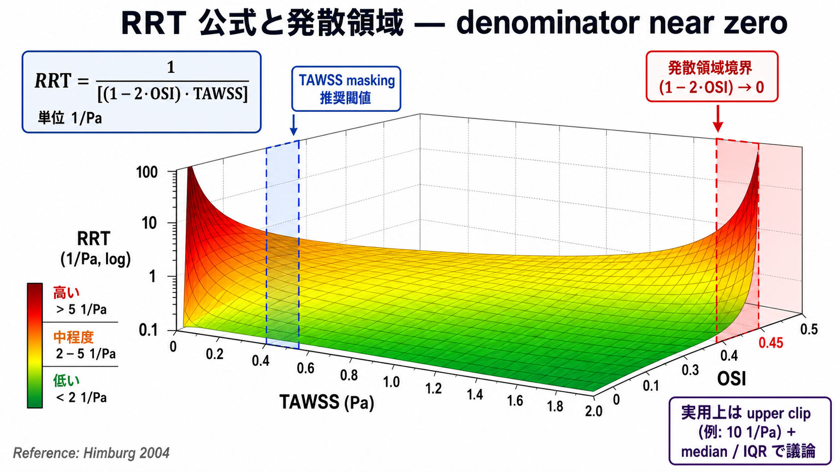 RRT 公式と発散領域の 3D 可視化