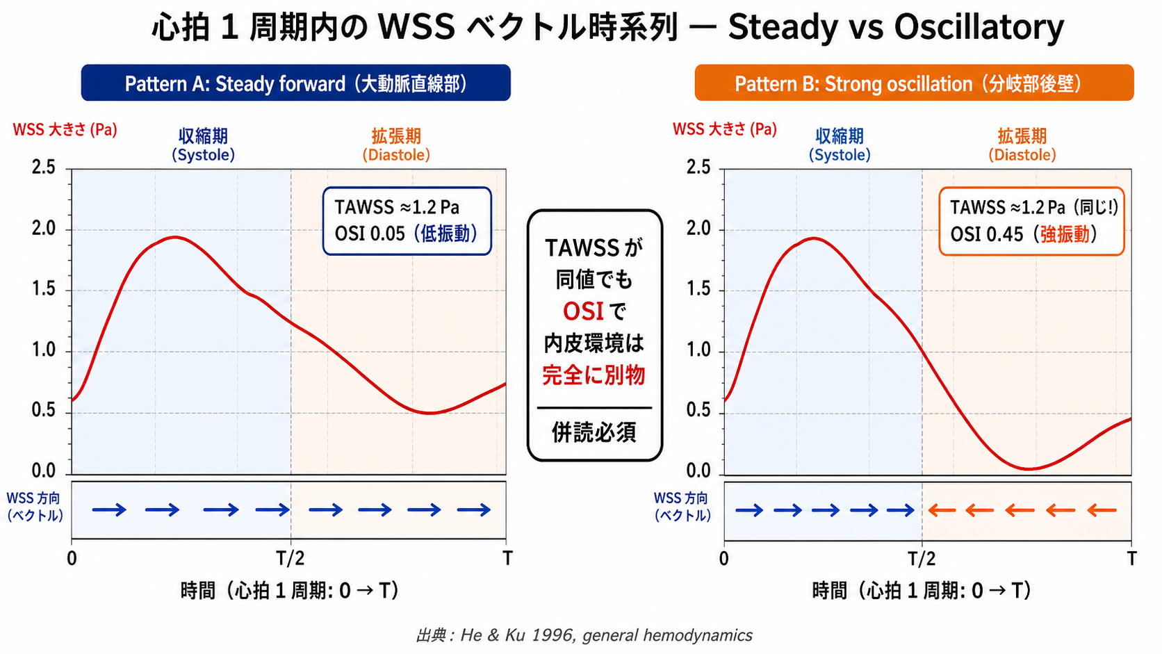 OSI / RRTの時系列図