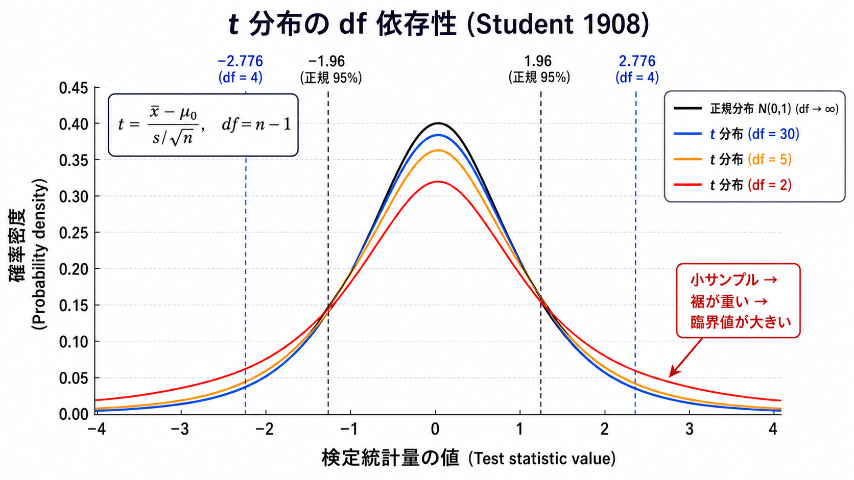t 分布が df 値で形を変え、df=∞ で正規分布に収束することを示す重ね合わせプロット