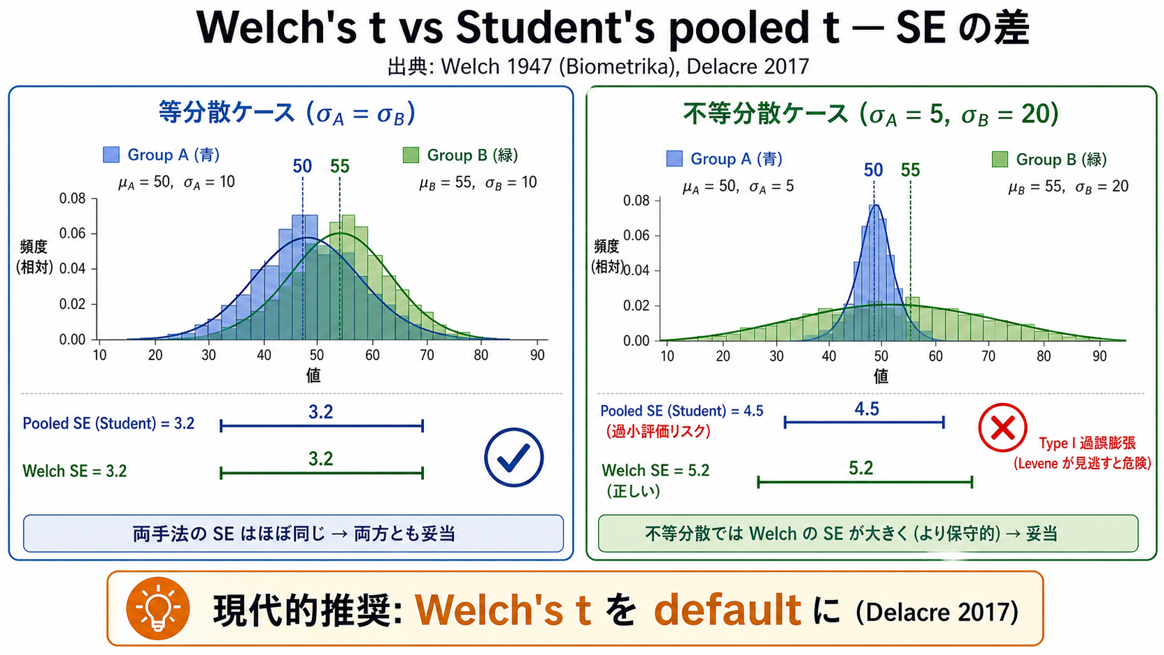 Welch's t と Student の pooled t における SE 計算の差を等分散 / 不等分散 2 ケースで対比
