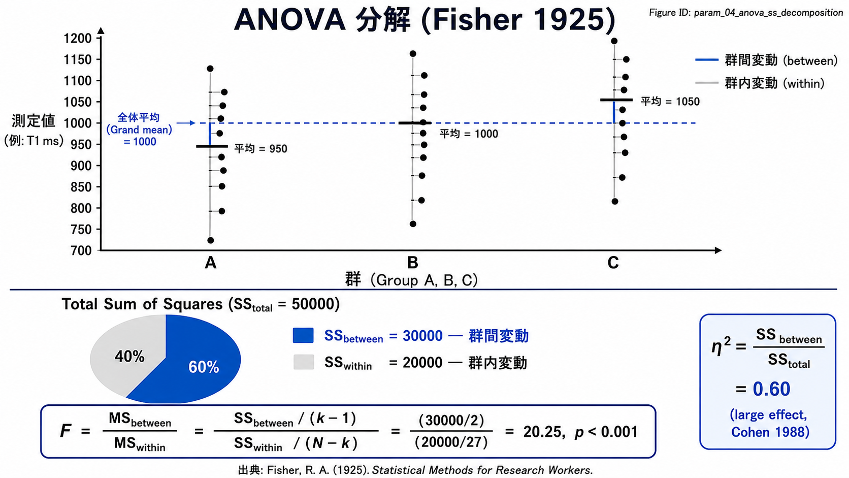 ANOVA の SS 分解 (全変動 = 群間 + 群内) と F 比 + 効果量 η² の視覚化