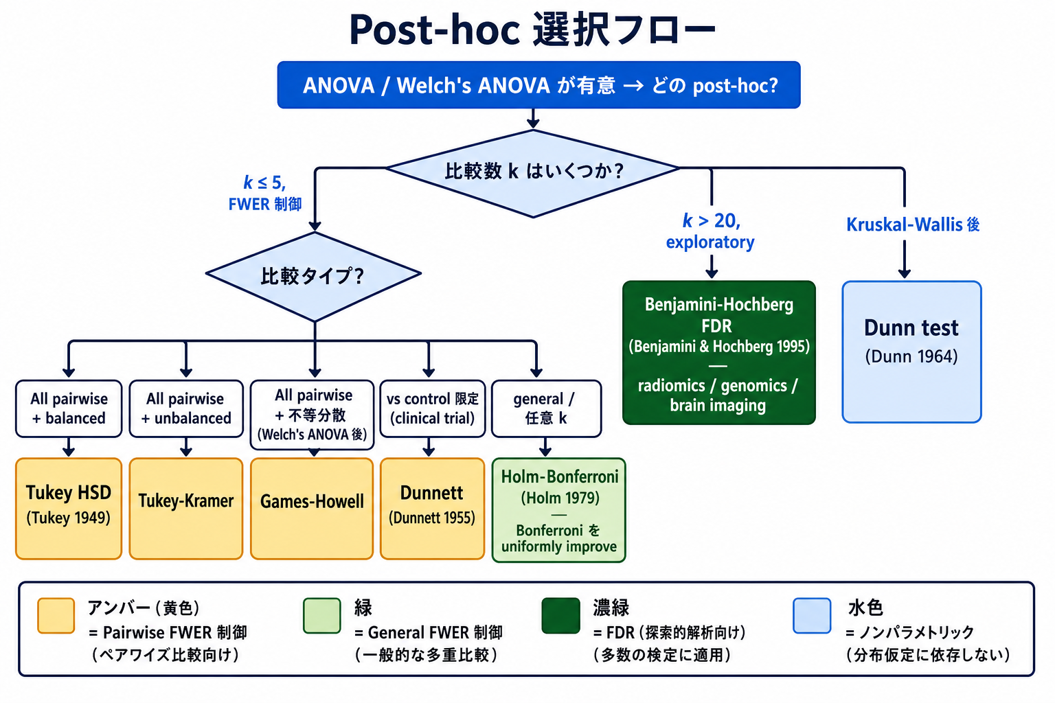 Post-hoc 多重比較 (Bonferroni / Tukey / Dunnett / Holm / BH) を design から選ぶ decision tree