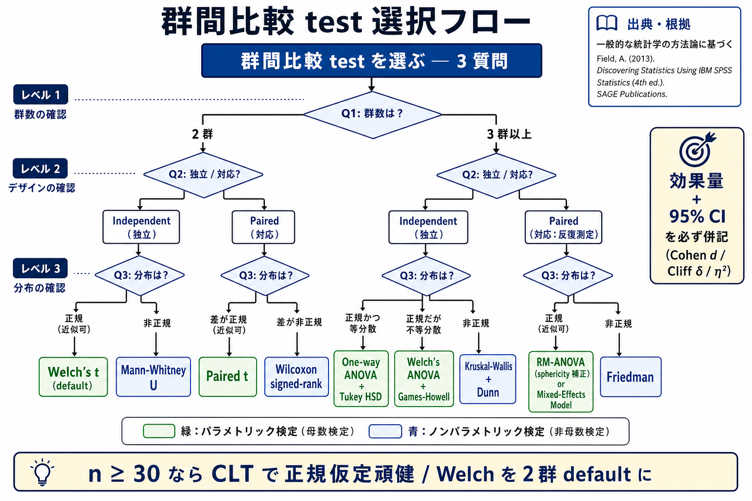 群間比較 test 選択フロー