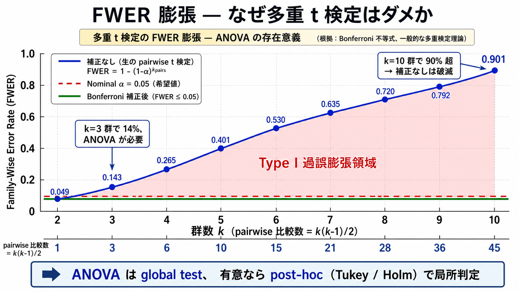 群数増加に伴う FWER 膨張曲線と Bonferroni 補正の効果、ANOVA + post-hoc の存在意義