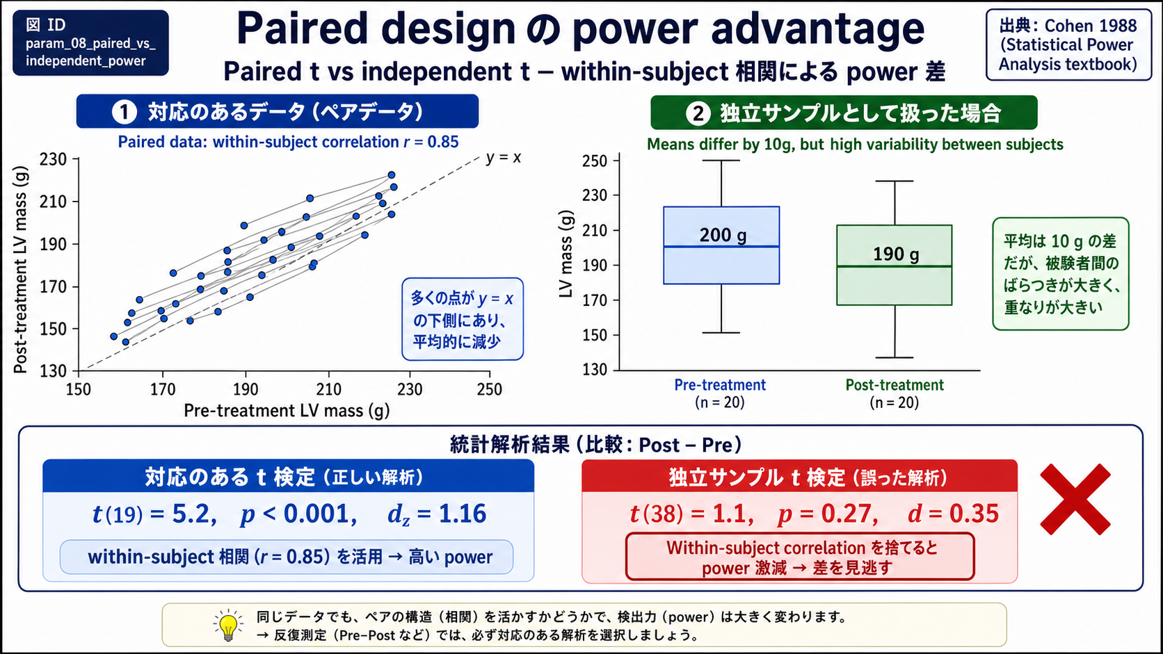 Paired design と独立 design の power 差を pre/post LV mass の同一データで対比