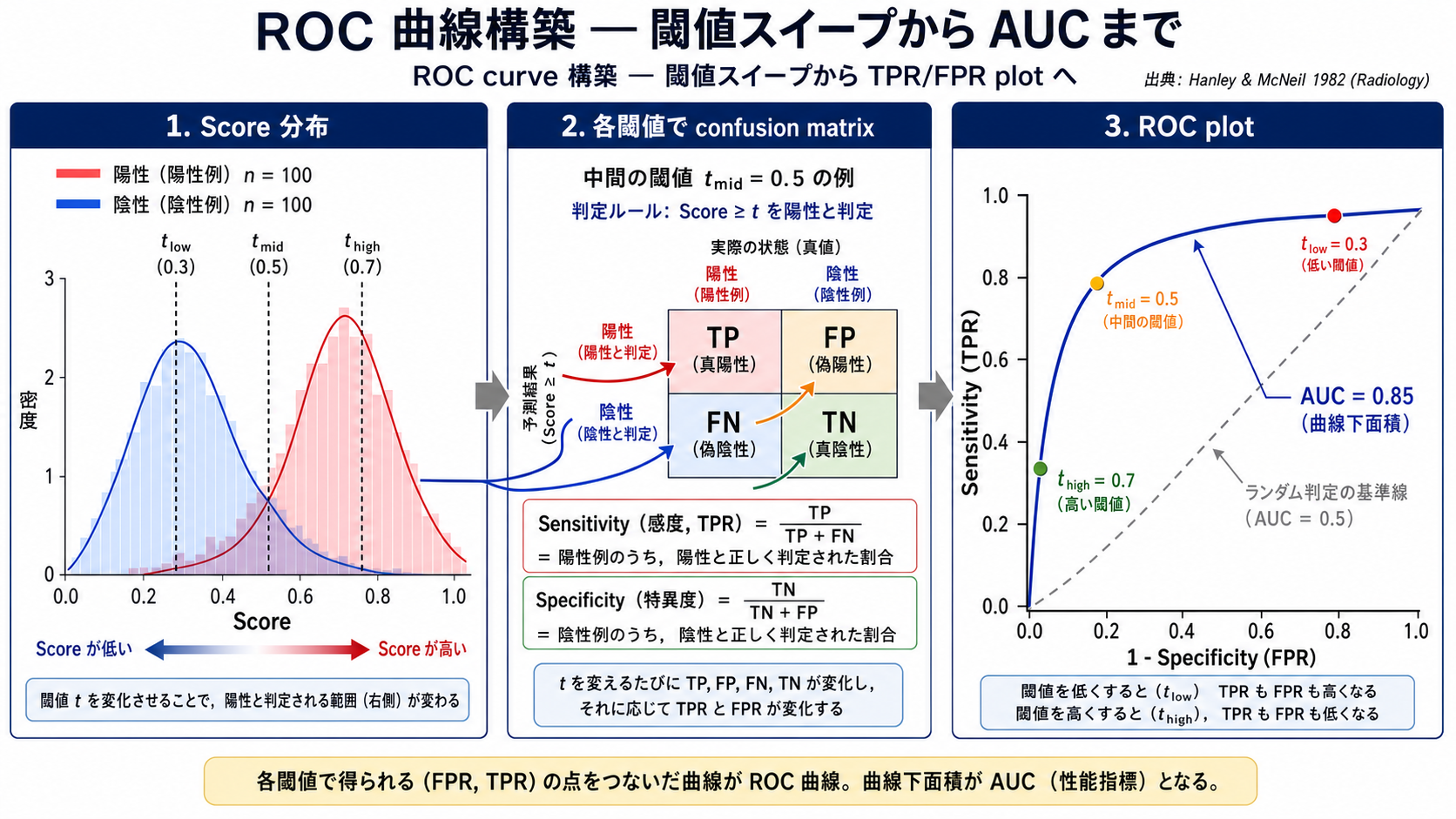 ROC曲線の構築