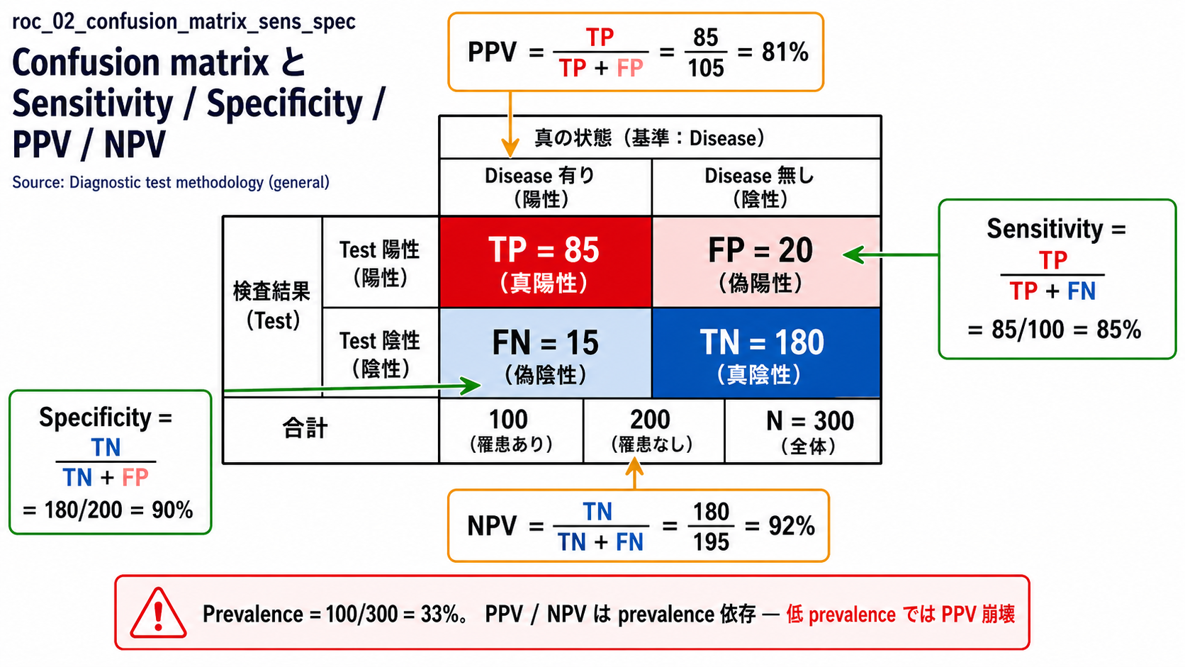 2x2 confusion matrix と sensitivity / specificity / PPV / NPV