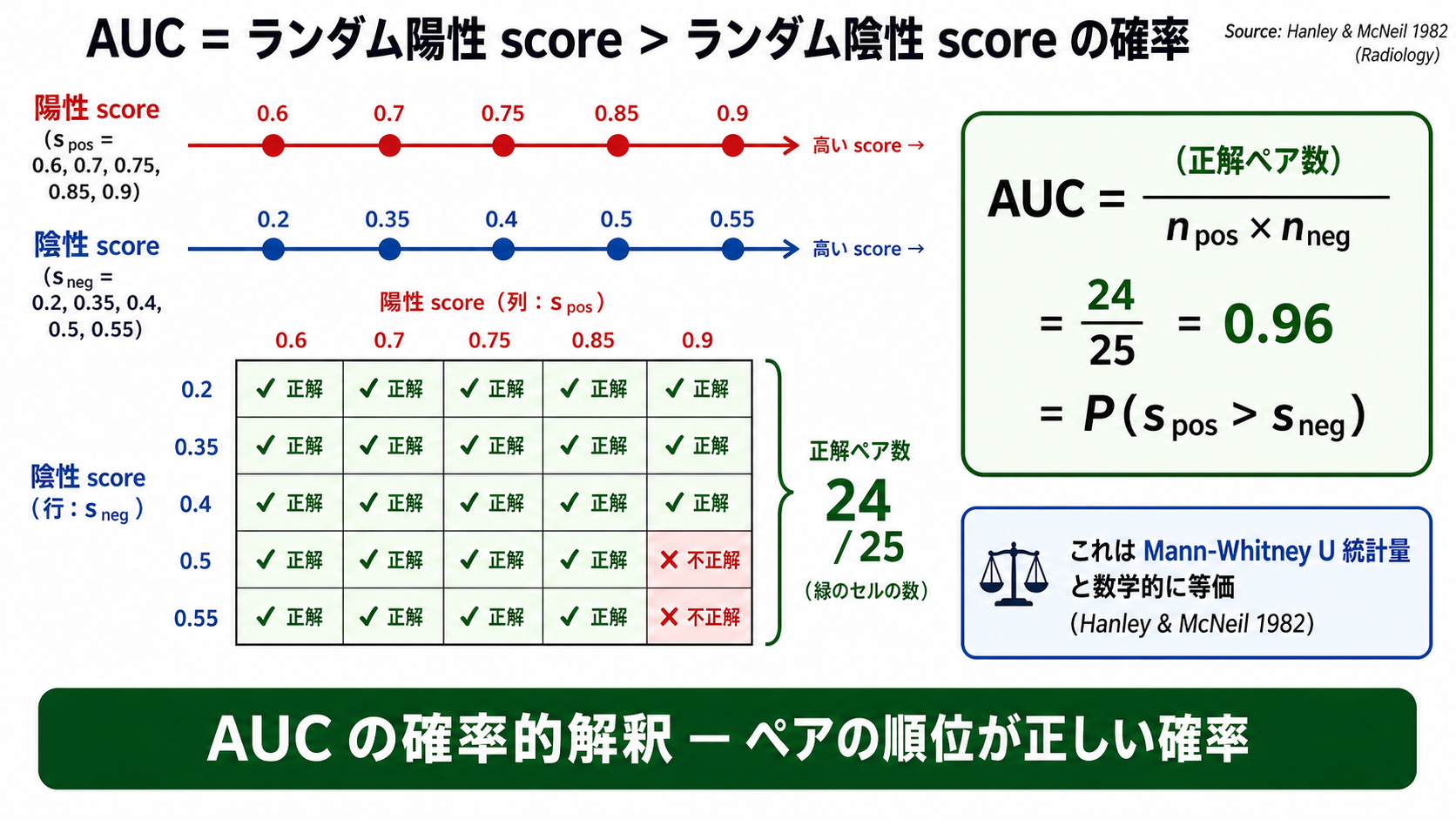 AUC を pair-wise ranking 確率として解釈する図