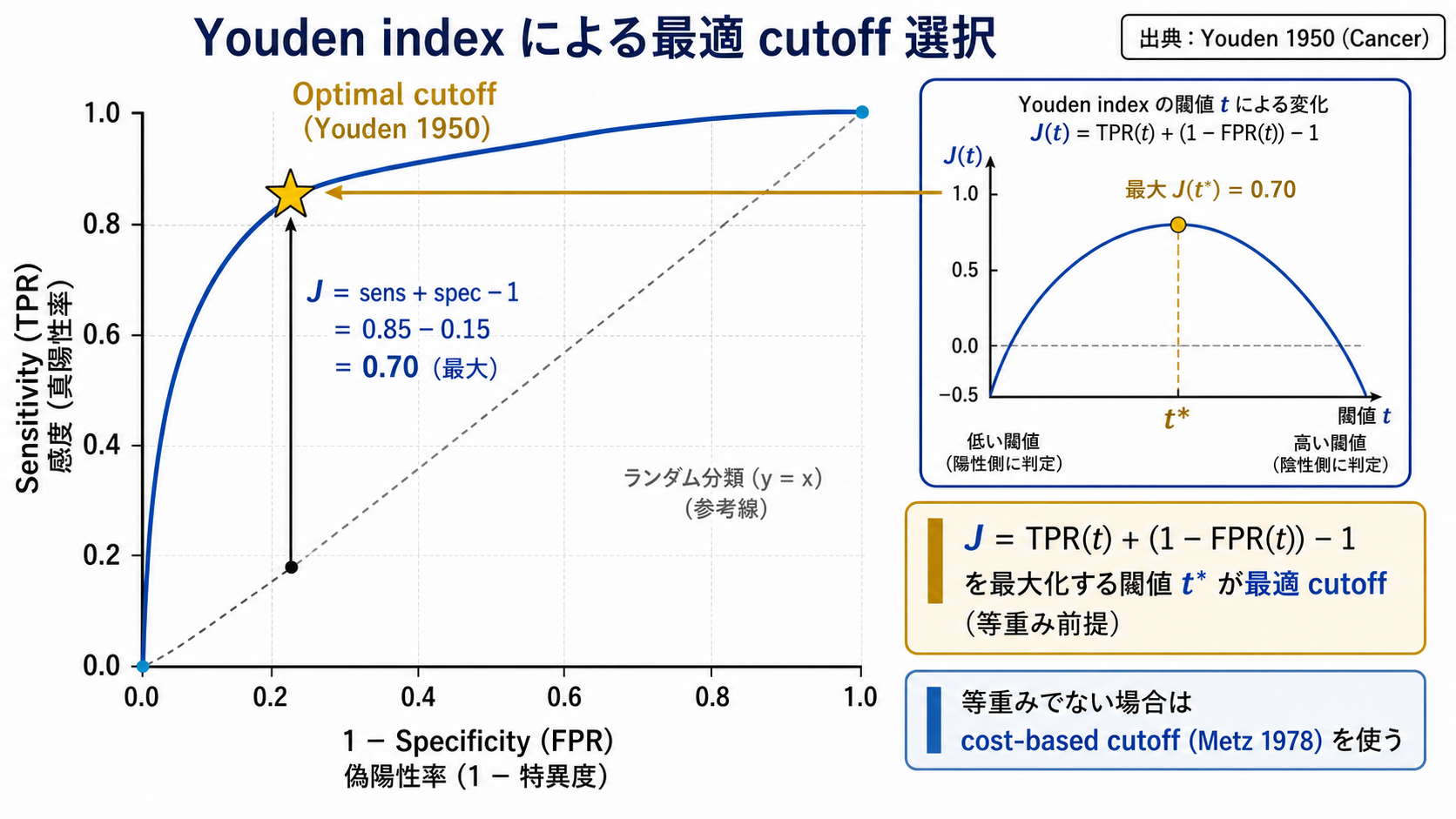 Youden index による最適 cutoff