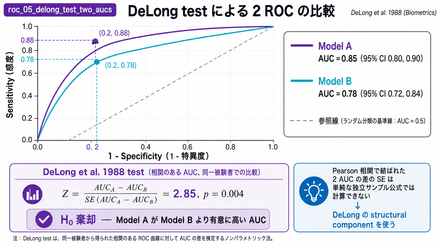 2 ROC curve の比較と DeLong test