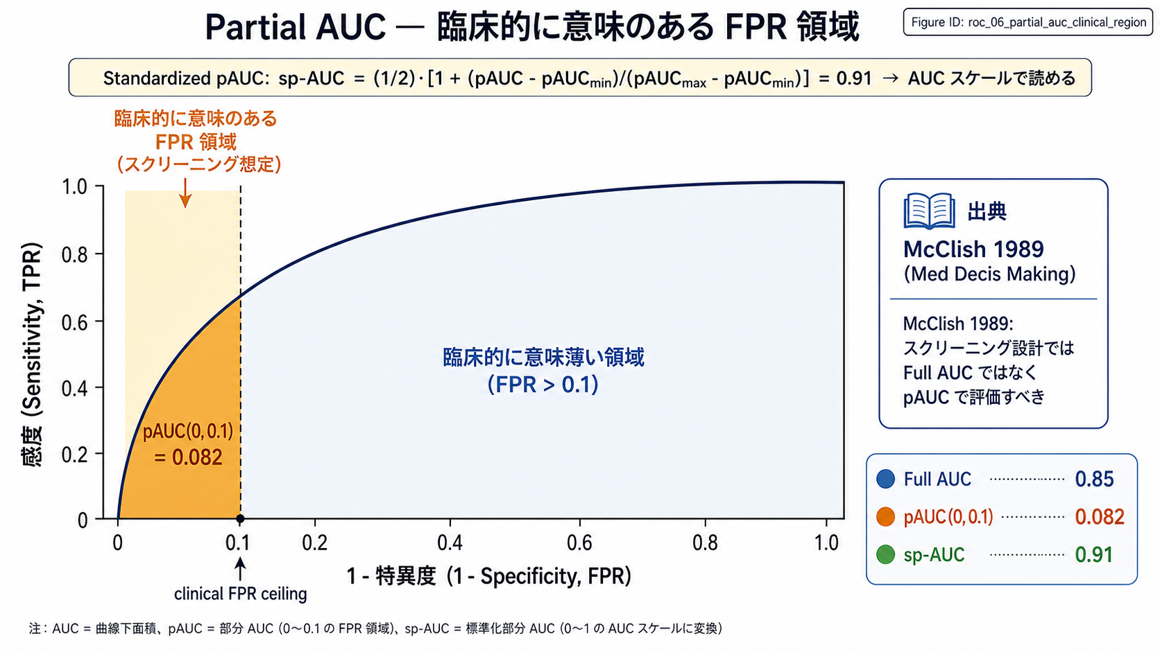 Partial AUC の概念