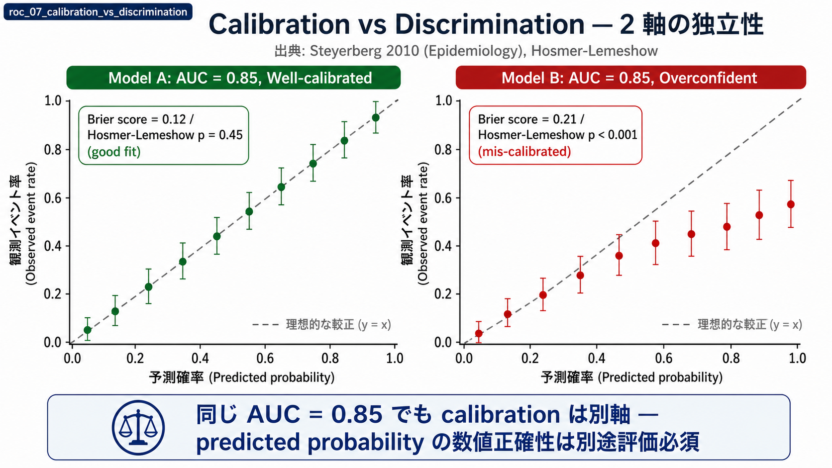 Calibration plot の 2 例