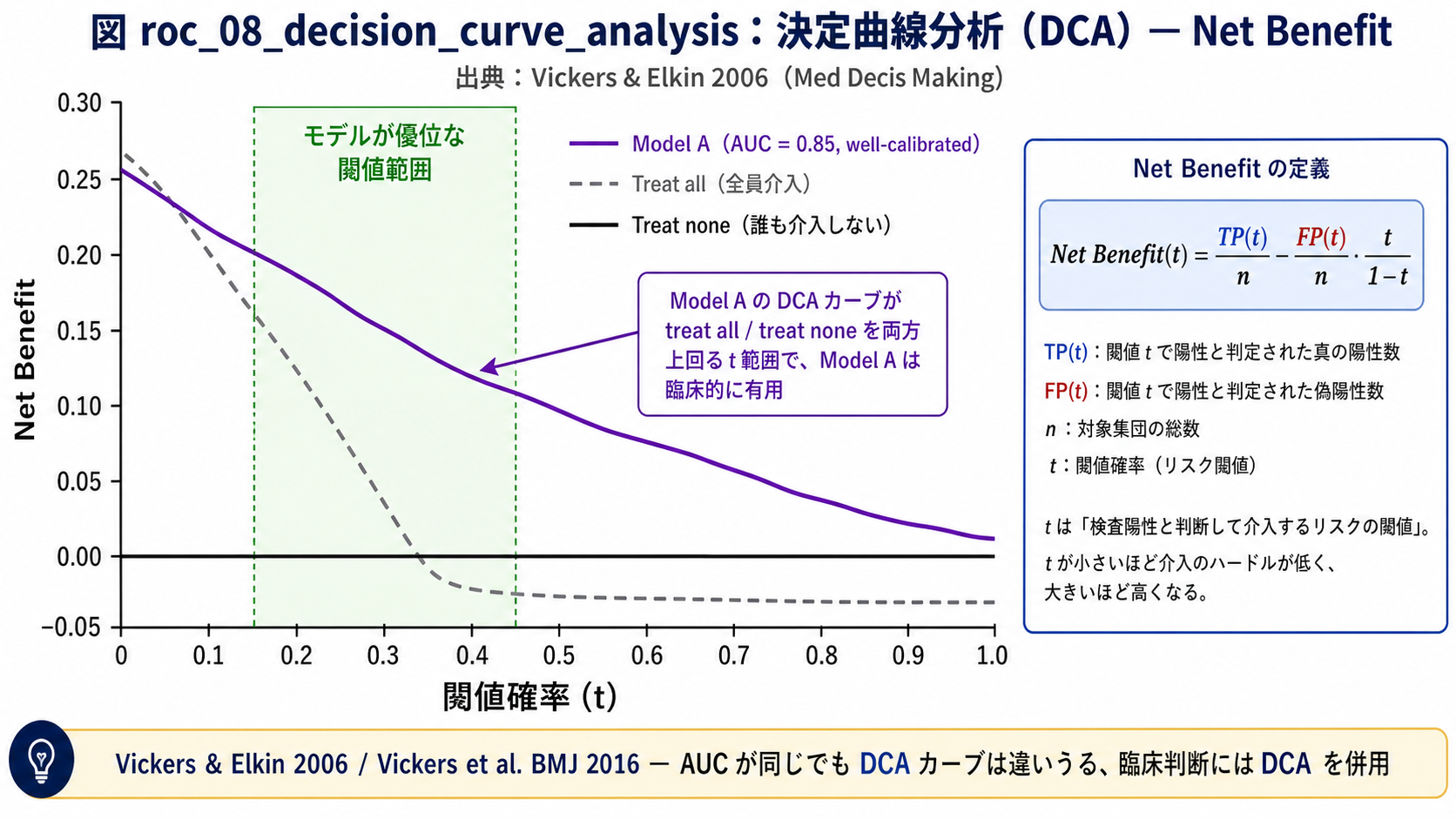 Decision Curve Analysis