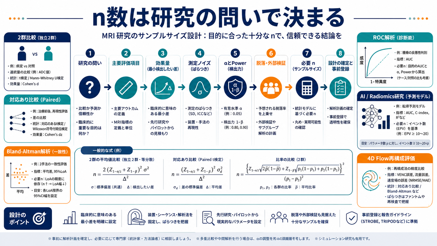 MRI研究のサンプルサイズ設計地図
