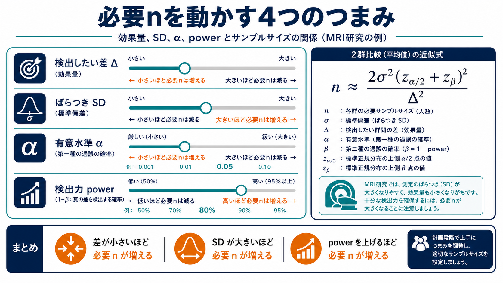 効果量、SD、α、powerと必要nの関係