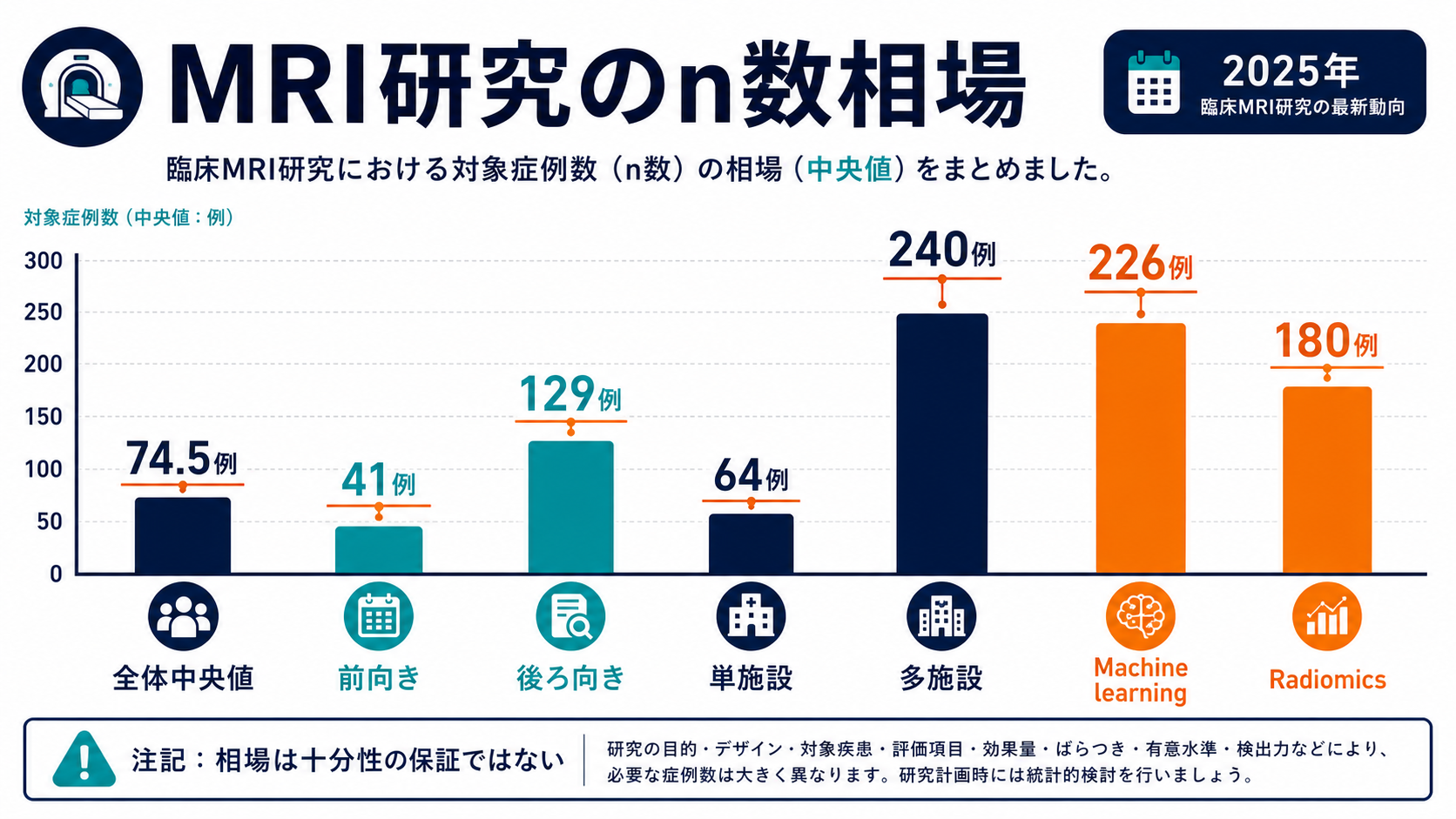 臨床MRI研究のn数相場