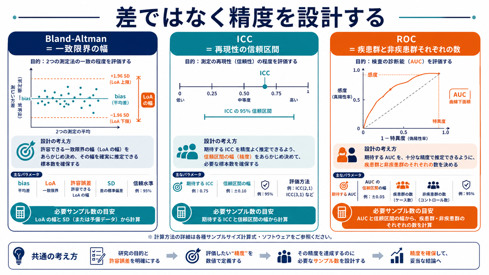 Bland-Altman、ICC、ROCのサンプルサイズ設計